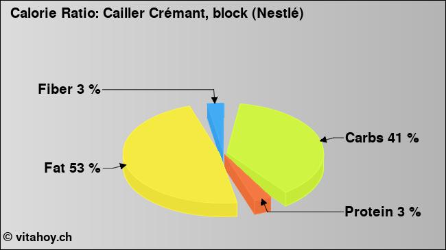 Calorie ratio: Cailler Crémant, block (Nestlé) (chart, nutrition data)