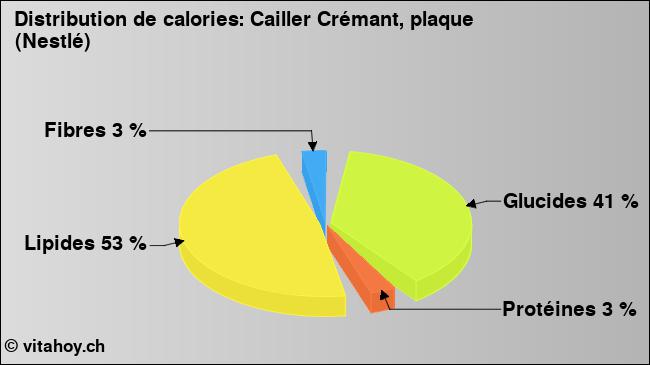 Calories: Cailler Crémant, plaque (Nestlé) (diagramme, valeurs nutritives)