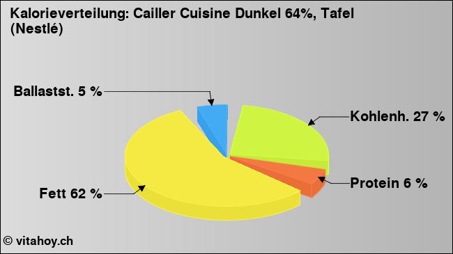 Kalorienverteilung: Cailler Cuisine Dunkel 64%, Tafel (Nestlé) (Grafik, Nährwerte)