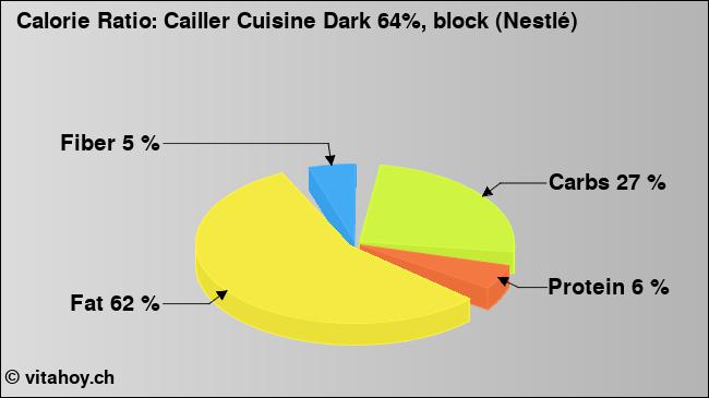 Calorie ratio: Cailler Cuisine Dark 64%, block (Nestlé) (chart, nutrition data)