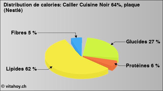 Calories: Cailler Cuisine Noir 64%, plaque (Nestlé) (diagramme, valeurs nutritives)