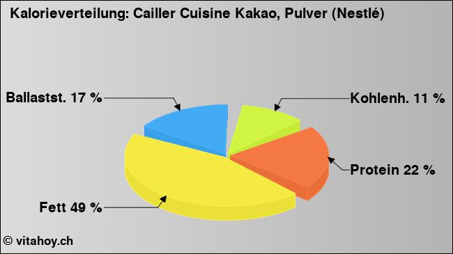 Kalorienverteilung: Cailler Cuisine Kakao, Pulver (Nestlé) (Grafik, Nährwerte)