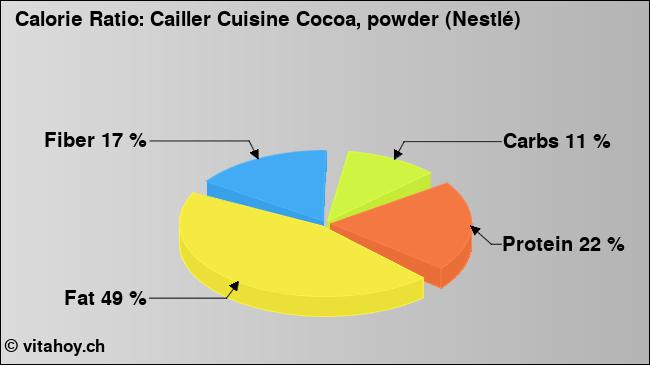 Calorie ratio: Cailler Cuisine Cocoa, powder (Nestlé) (chart, nutrition data)