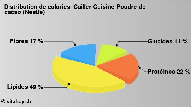 Calories: Cailler Cuisine Poudre de cacao (Nestlé) (diagramme, valeurs nutritives)