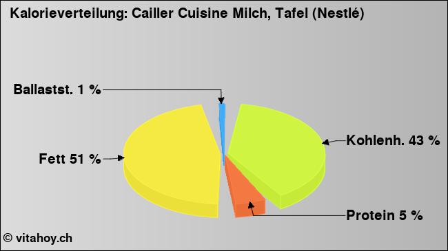 Kalorienverteilung: Cailler Cuisine Milch, Tafel (Nestlé) (Grafik, Nährwerte)