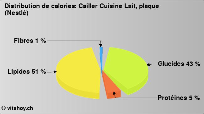 Calories: Cailler Cuisine Lait, plaque (Nestlé) (diagramme, valeurs nutritives)