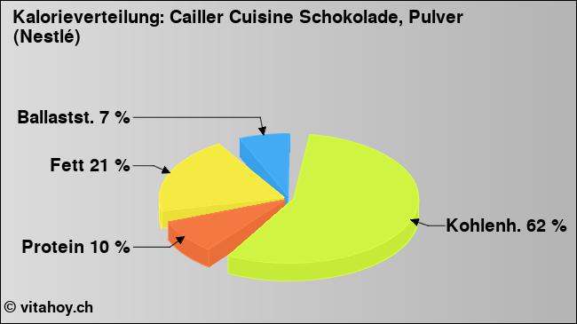 Kalorienverteilung: Cailler Cuisine Schokolade, Pulver (Nestlé) (Grafik, Nährwerte)