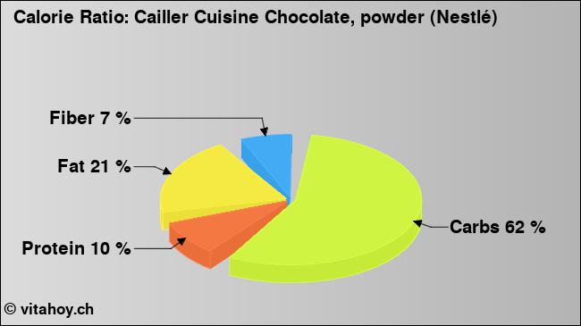 Calorie ratio: Cailler Cuisine Chocolate, powder (Nestlé) (chart, nutrition data)