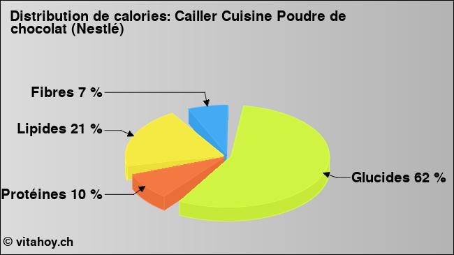 Calories: Cailler Cuisine Poudre de chocolat (Nestlé)                   (diagramme, valeurs nutritives)