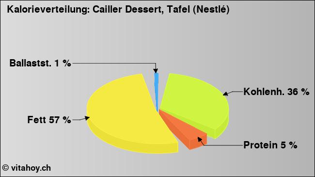 Kalorienverteilung: Cailler Dessert, Tafel (Nestlé) (Grafik, Nährwerte)