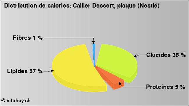 Calories: Cailler Dessert, plaque (Nestlé) (diagramme, valeurs nutritives)