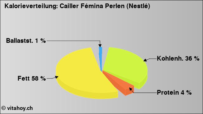 Kalorienverteilung: Cailler Fémina Perlen (Nestlé) (Grafik, Nährwerte)