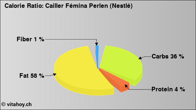 Calorie ratio: Cailler Fémina Perlen (Nestlé) (chart, nutrition data)