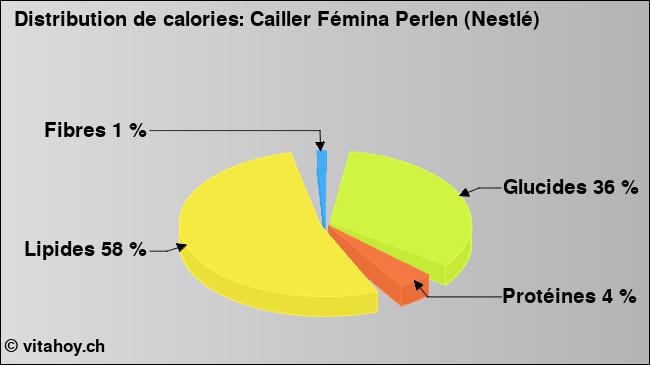 Calories: Cailler Fémina Perlen (Nestlé) (diagramme, valeurs nutritives)