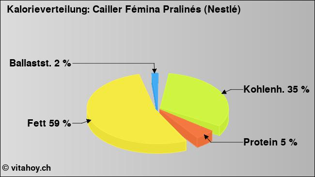 Kalorienverteilung: Cailler Fémina Pralinés (Nestlé) (Grafik, Nährwerte)