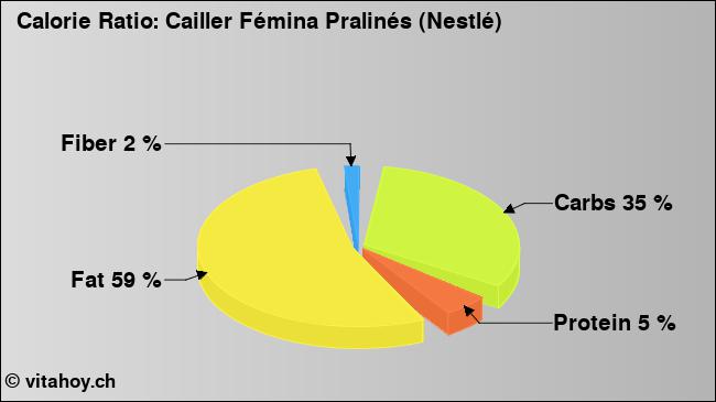 Calorie ratio: Cailler Fémina Pralinés (Nestlé) (chart, nutrition data)