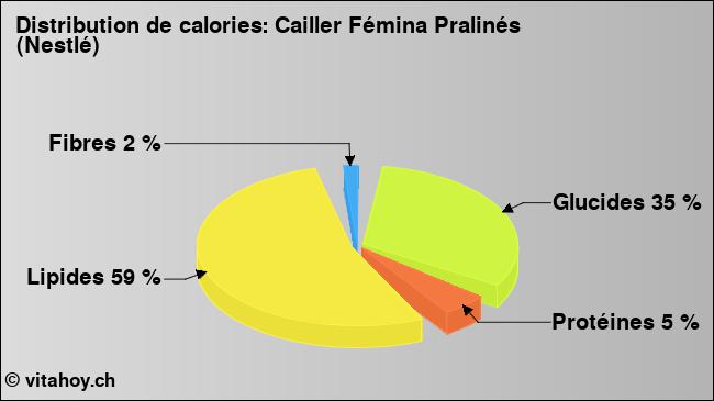 Calories: Cailler Fémina Pralinés (Nestlé) (diagramme, valeurs nutritives)