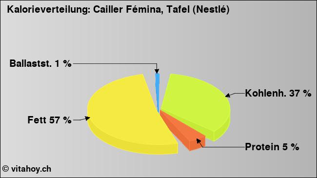 Kalorienverteilung: Cailler Fémina, Tafel (Nestlé) (Grafik, Nährwerte)