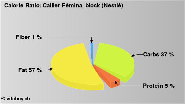 Calorie ratio: Cailler Fémina, block (Nestlé) (chart, nutrition data)