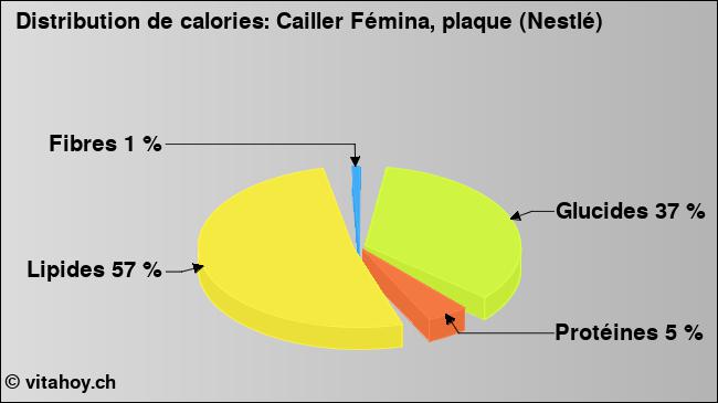 Calories: Cailler Fémina, plaque (Nestlé) (diagramme, valeurs nutritives)