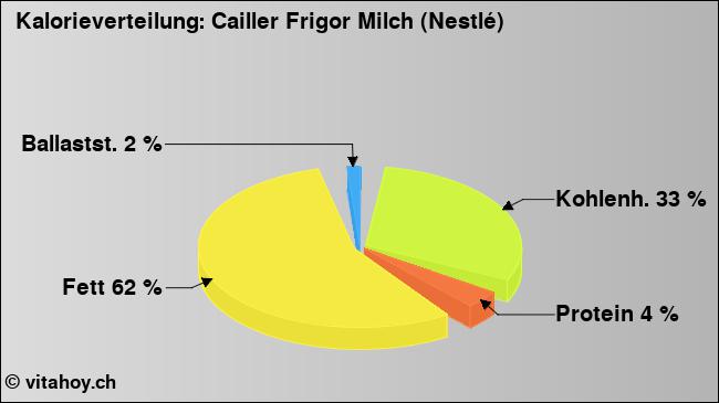 Kalorienverteilung: Cailler Frigor Milch (Nestlé) (Grafik, Nährwerte)
