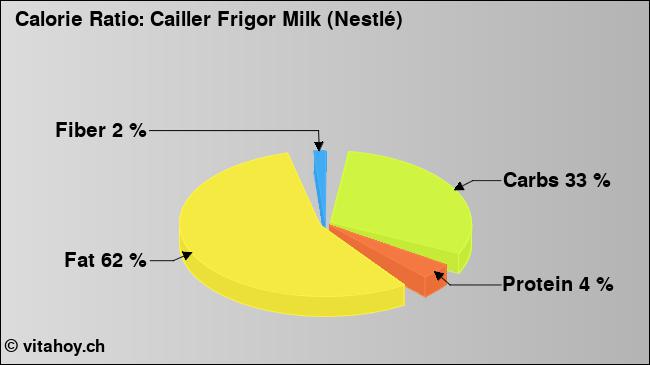 Calorie ratio: Cailler Frigor Milk (Nestlé) (chart, nutrition data)