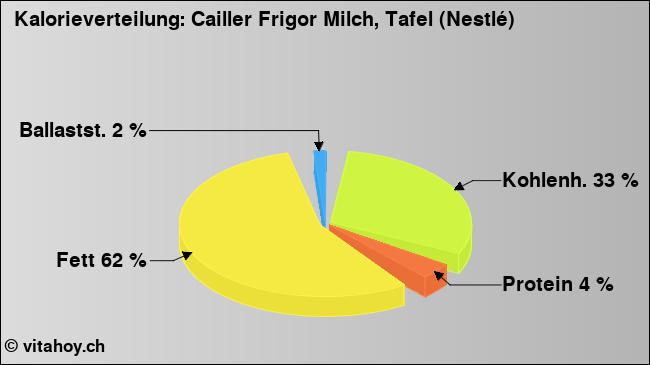Kalorienverteilung: Cailler Frigor Milch, Tafel (Nestlé) (Grafik, Nährwerte)