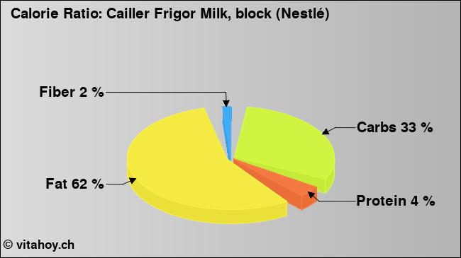 Calorie ratio: Cailler Frigor Milk, block (Nestlé) (chart, nutrition data)