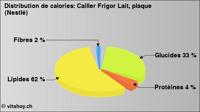 Calories: Cailler Frigor Lait, plaque (Nestlé) (diagramme, valeurs nutritives)