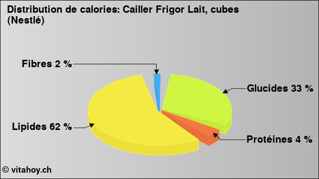 Calories: Cailler Frigor Lait, cubes (Nestlé) (diagramme, valeurs nutritives)