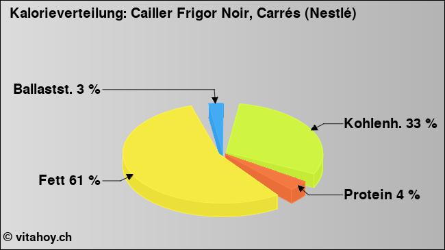 Kalorienverteilung: Cailler Frigor Noir, Carrés (Nestlé) (Grafik, Nährwerte)