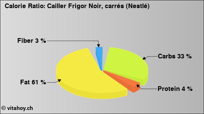 Calorie ratio: Cailler Frigor Noir, carrés (Nestlé) (chart, nutrition data)
