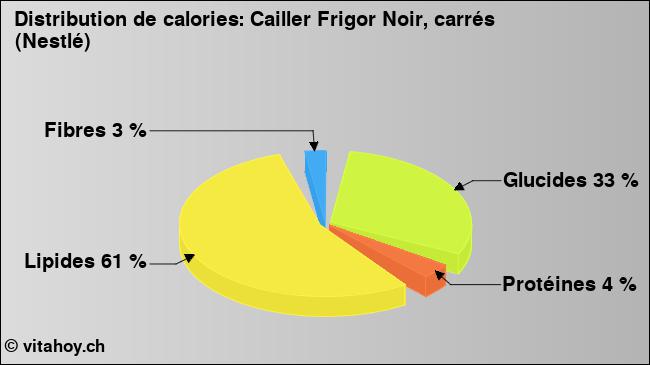 Calories: Cailler Frigor Noir, carrés (Nestlé) (diagramme, valeurs nutritives)