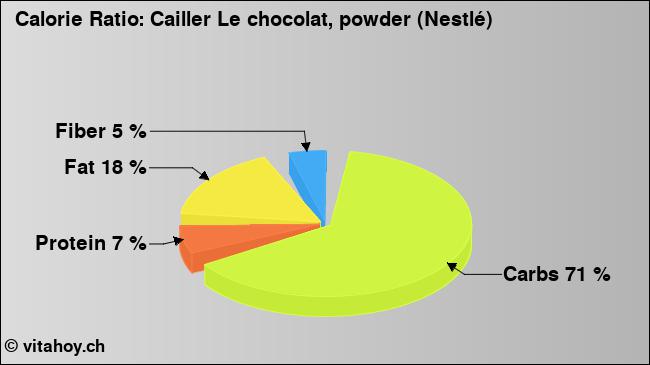 Calorie ratio: Cailler Le chocolat, powder (Nestlé) (chart, nutrition data)