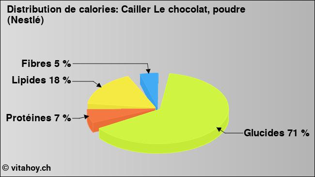 Calories: Cailler Le chocolat, poudre (Nestlé) (diagramme, valeurs nutritives)