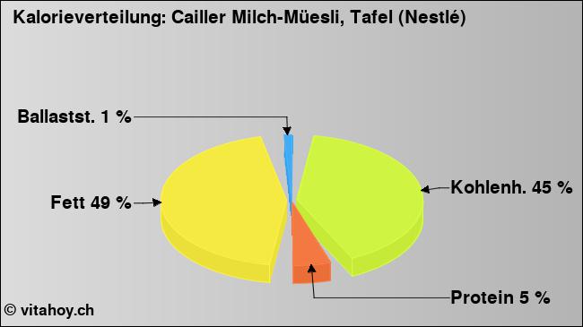 Kalorienverteilung: Cailler Milch-Müesli, Tafel (Nestlé) (Grafik, Nährwerte)