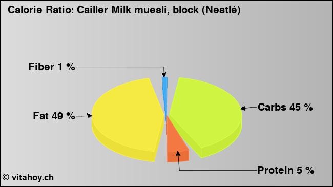Calorie ratio: Cailler Milk muesli, block (Nestlé) (chart, nutrition data)