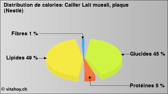 Calories: Cailler Lait muesli, plaque (Nestlé) (diagramme, valeurs nutritives)