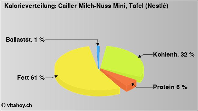 Kalorienverteilung: Cailler Milch-Nuss Mini, Tafel (Nestlé) (Grafik, Nährwerte)