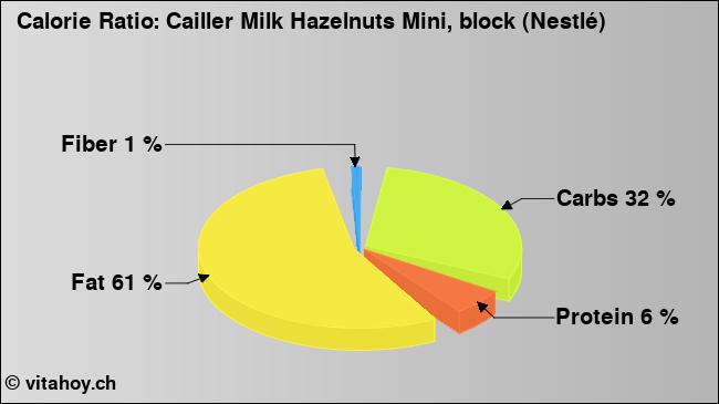 Calorie ratio: Cailler Milk Hazelnuts Mini, block (Nestlé) (chart, nutrition data)