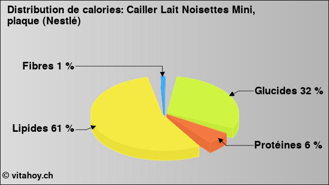 Calories: Cailler Lait Noisettes Mini, plaque (Nestlé) (diagramme, valeurs nutritives)