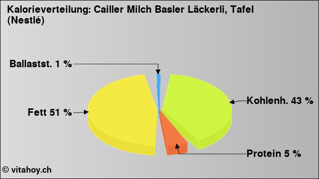 Kalorienverteilung: Cailler Milch Basler Läckerli, Tafel (Nestlé) (Grafik, Nährwerte)