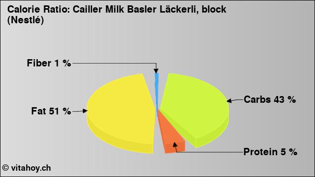 Calorie ratio: Cailler Milk Basler Läckerli, block (Nestlé) (chart, nutrition data)