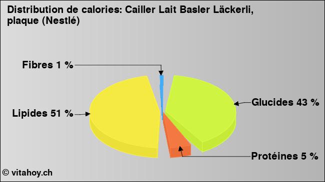 Calories: Cailler Lait Basler Läckerli, plaque (Nestlé) (diagramme, valeurs nutritives)