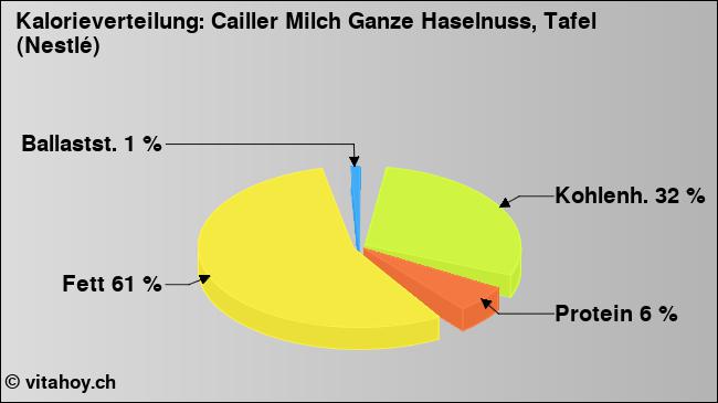 Kalorienverteilung: Cailler Milch Ganze Haselnuss, Tafel (Nestlé) (Grafik, Nährwerte)