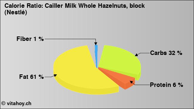 Calorie ratio: Cailler Milk Whole Hazelnuts, block (Nestlé) (chart, nutrition data)