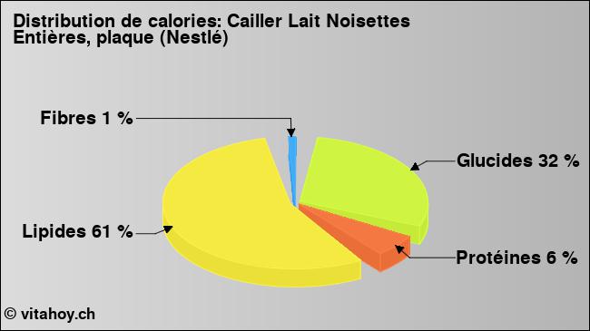 Calories: Cailler Lait Noisettes Entières, plaque (Nestlé)  (diagramme, valeurs nutritives)