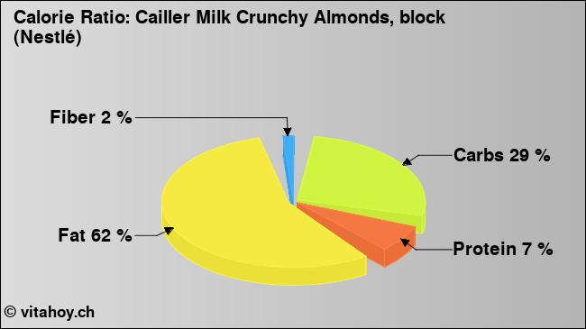 Calorie ratio: Cailler Milk Crunchy Almonds, block (Nestlé) (chart, nutrition data)
