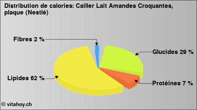 Calories: Cailler Lait Amandes Croquantes, plaque (Nestlé) (diagramme, valeurs nutritives)