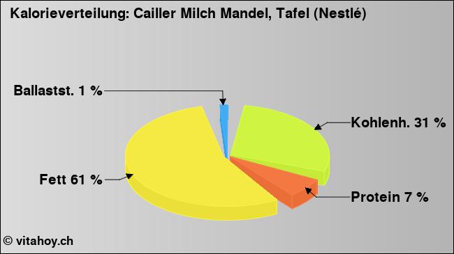 Kalorienverteilung: Cailler Milch Mandel, Tafel (Nestlé) (Grafik, Nährwerte)